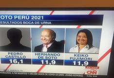 Elecciones y flash electoral: CNN muestra resultados sin la foto de Pedro Castillo [FOTO]