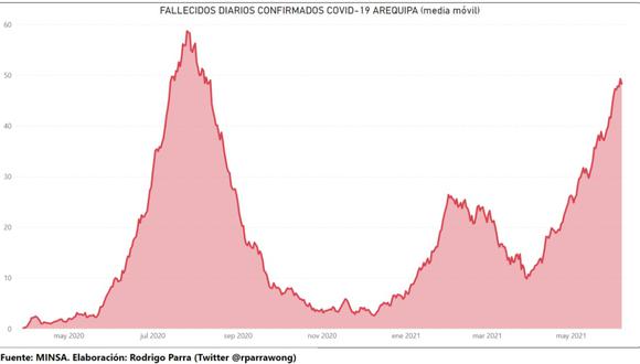 La curva de fallecidos crece en Arequipa desde abril último y podría volver a alcanzar el pico más alto registrado en julio de 2020. (Twitter Rodrigo Parra)