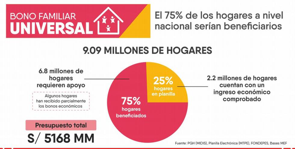 Bono Familiar Universal 760 Perú: Cuánto dinero será destinado y a cuántas familias beneficiará Foto: Gobierno del Perú