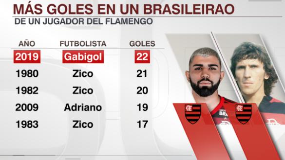 Gabriel Barbosa superó a Zico como el jugador de Flamengo con más goles en un Brasileirao. (Foto: ESPN)