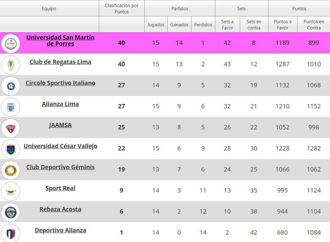 Así quedó la tabla de la Lig Nacional Superior de Vóley 2019-20 tras su repentina culminación. (LNSV)