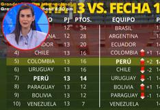 Saca la calculadora: Perú accedería al repechaje con 23 puntos