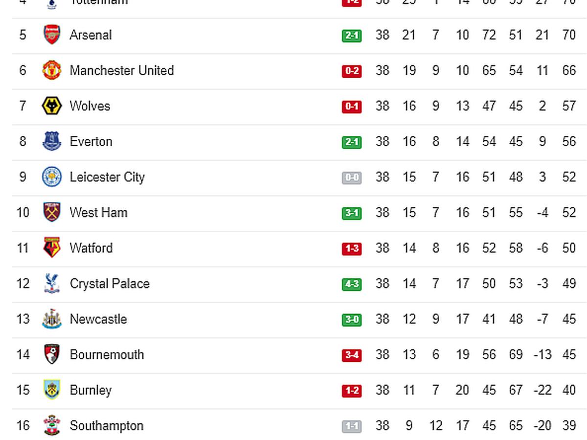 Premier League 2018-19: Tabla de posiciones y resultados en la última fecha del torneo inglés | Manchester City | Liverpool | Sergio Aguero | Jürgen | Mohamed Salah | INTERNACIONAL | EL BOCÓN