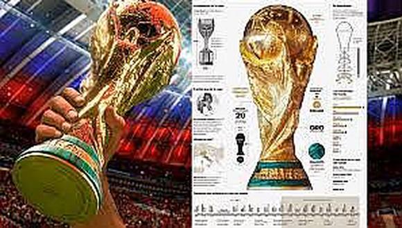 La Copa del Mundo y algunos detalles por saber
