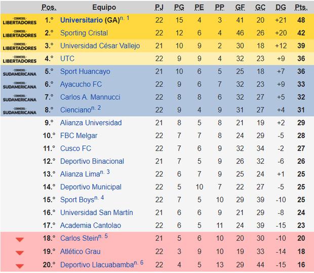 ACTUALIZADA Liga 1, tabla de posiciones 2020 en qué puesto va