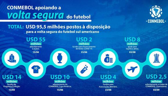 El retorno de la Copa Libertadores de América en su edición 2020 está previsto para el próximo martes 15 de setiembre. (Foto: Conmebol)