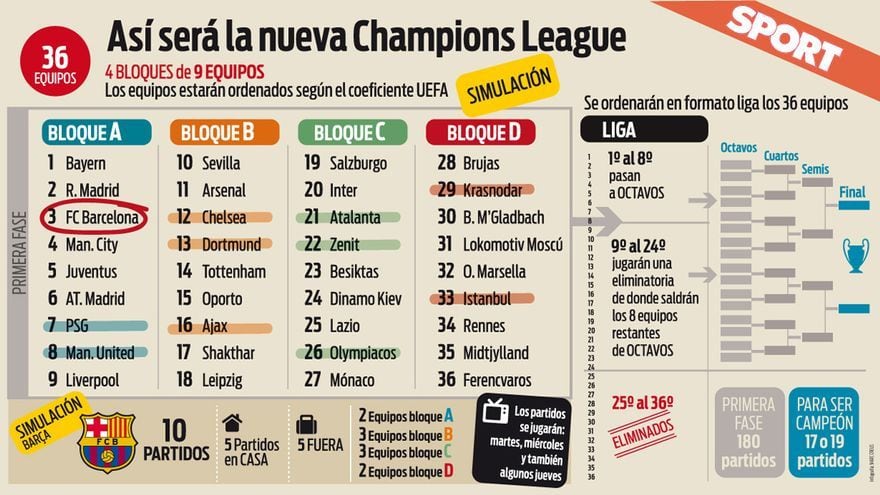 De acuerdo con el medio español ‘Sport’, UEFA tendría en mente un nuevo formato para la Champions League 2024-2025. Foto: MARC CREUS/Sport.