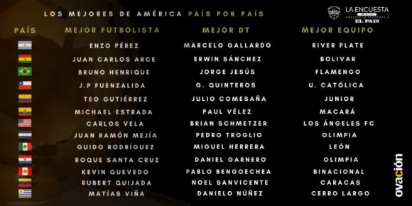 Así quedó la votación del diario El País por cada torneo del continente. (Foto: El País)