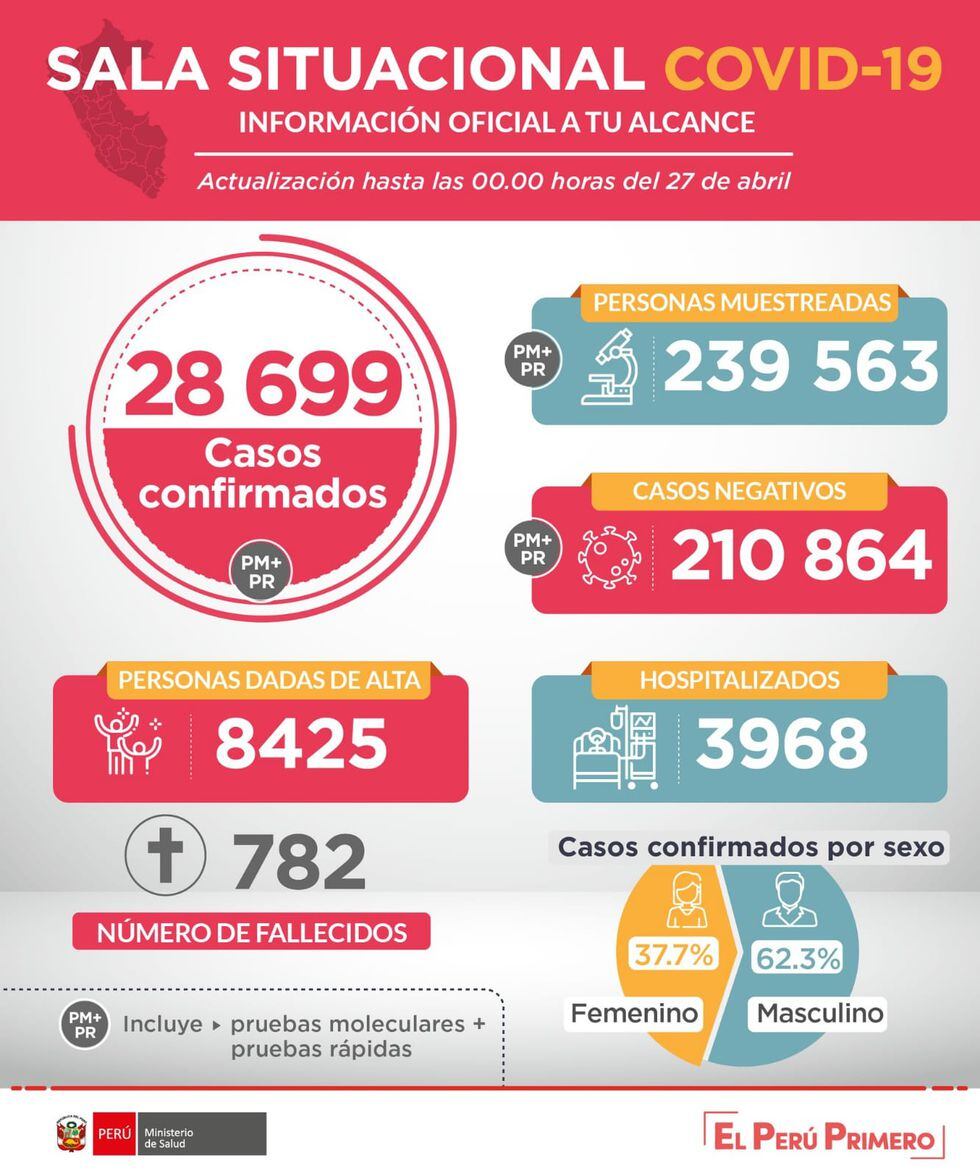 Coronavirus Peru Resumen Del Lunes Y Martes 31 190 Infectados De Covid 19 Trends Noticias El Bocon Peru