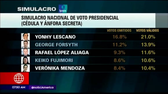 TROME | Yhonny Lescano, George Forsyth y Rafael López Aliaga lideran simulacro de votación de Ipsos