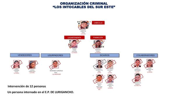 Este es el organigrama de la banda criminal 'Los Intocables de Sur Este'. (Foto: PNP)