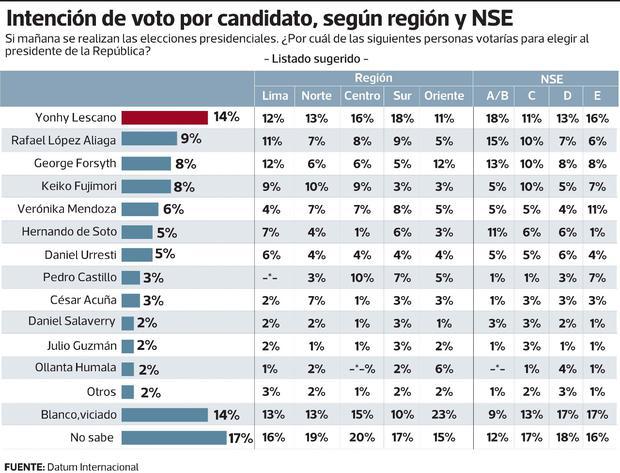 Encuesta Presidencial De Iep Asi Va La Intencion De Voto Trends El Bocon