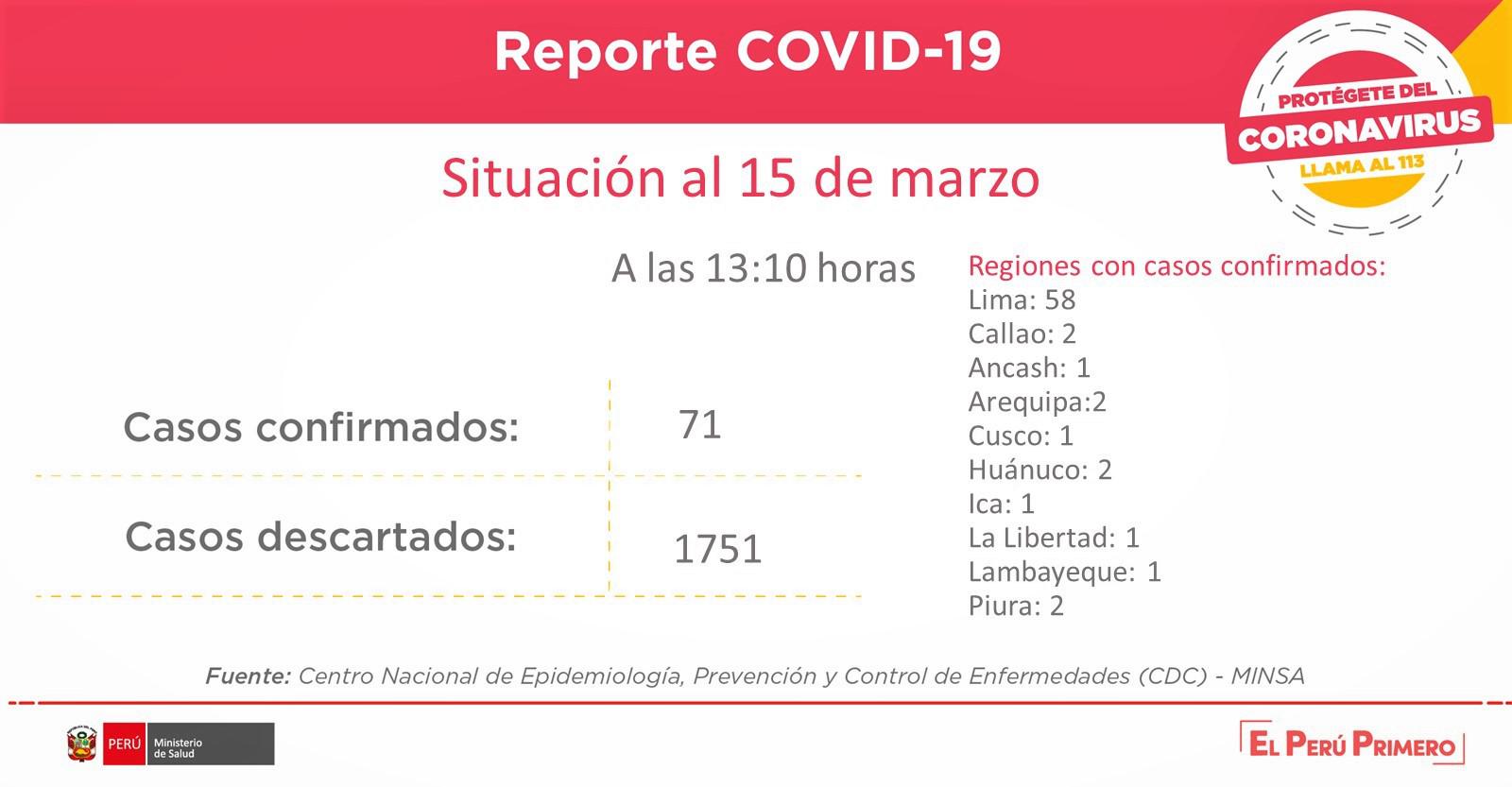 Según comunicado del Minsa, los infectados por coronavirus en el Perú ascienden a 71