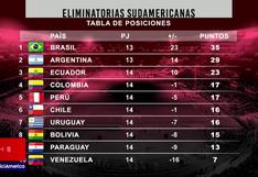 Tabla de posiciones: Perú en zona de repechaje tras la jornada 14 de Eliminatorias